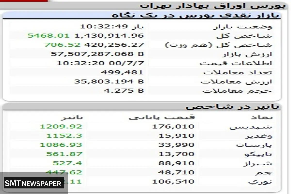 شاخص بورس در چه وضعیتی است؟