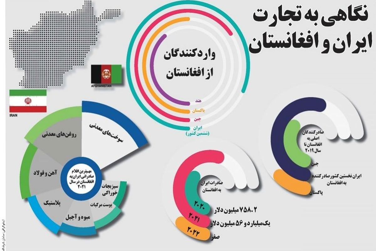 نگاهی به تجارت ایران و افغانستان