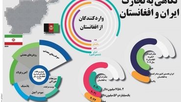 نگاهی به تجارت ایران و افغانستان