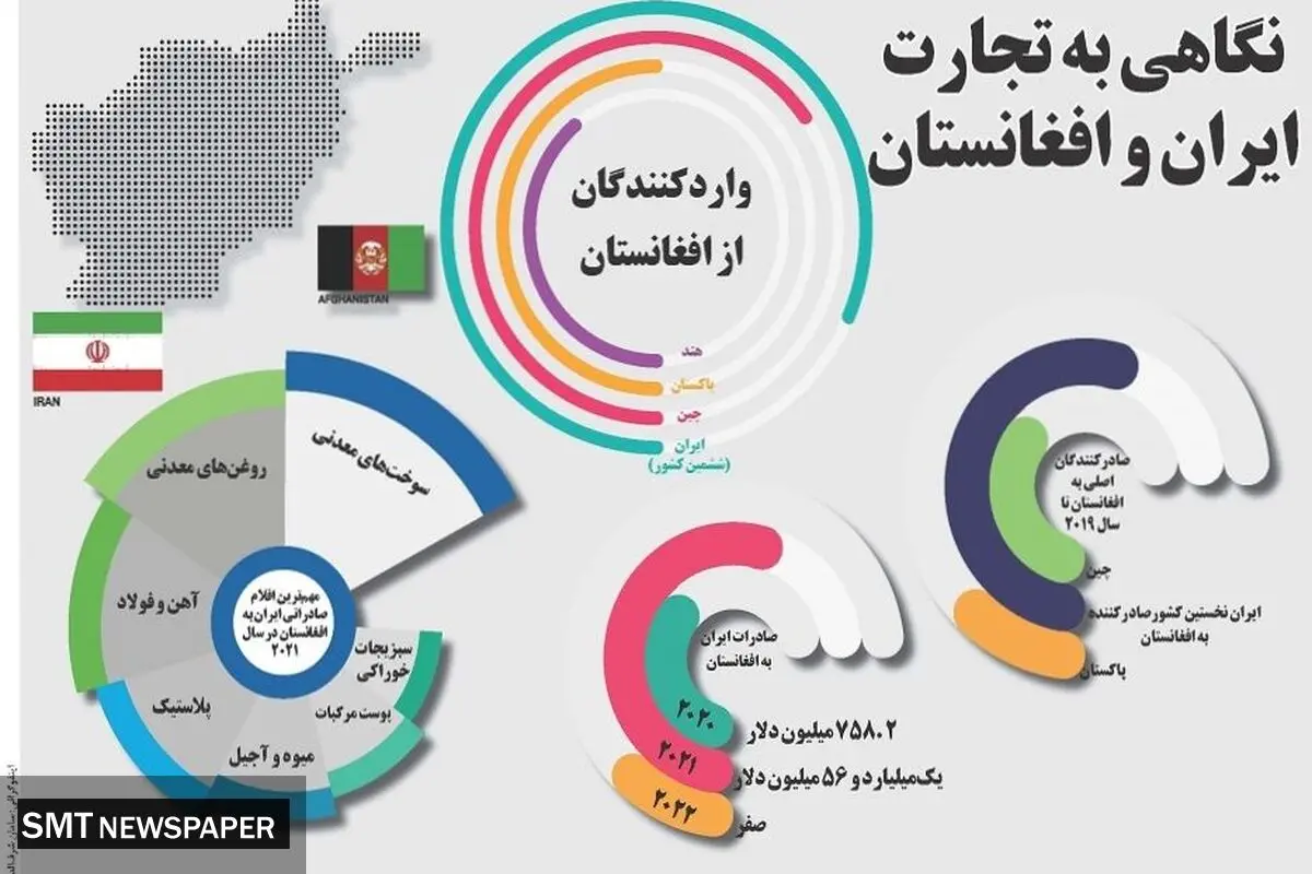 نگاهی به تجارت ایران و افغانستان