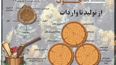 صنعت چوب از تولید تا واردات