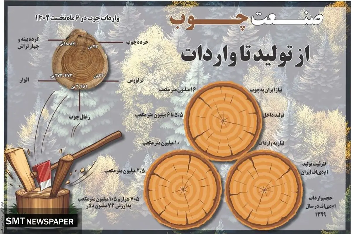 صنعت چوب از تولید تا واردات