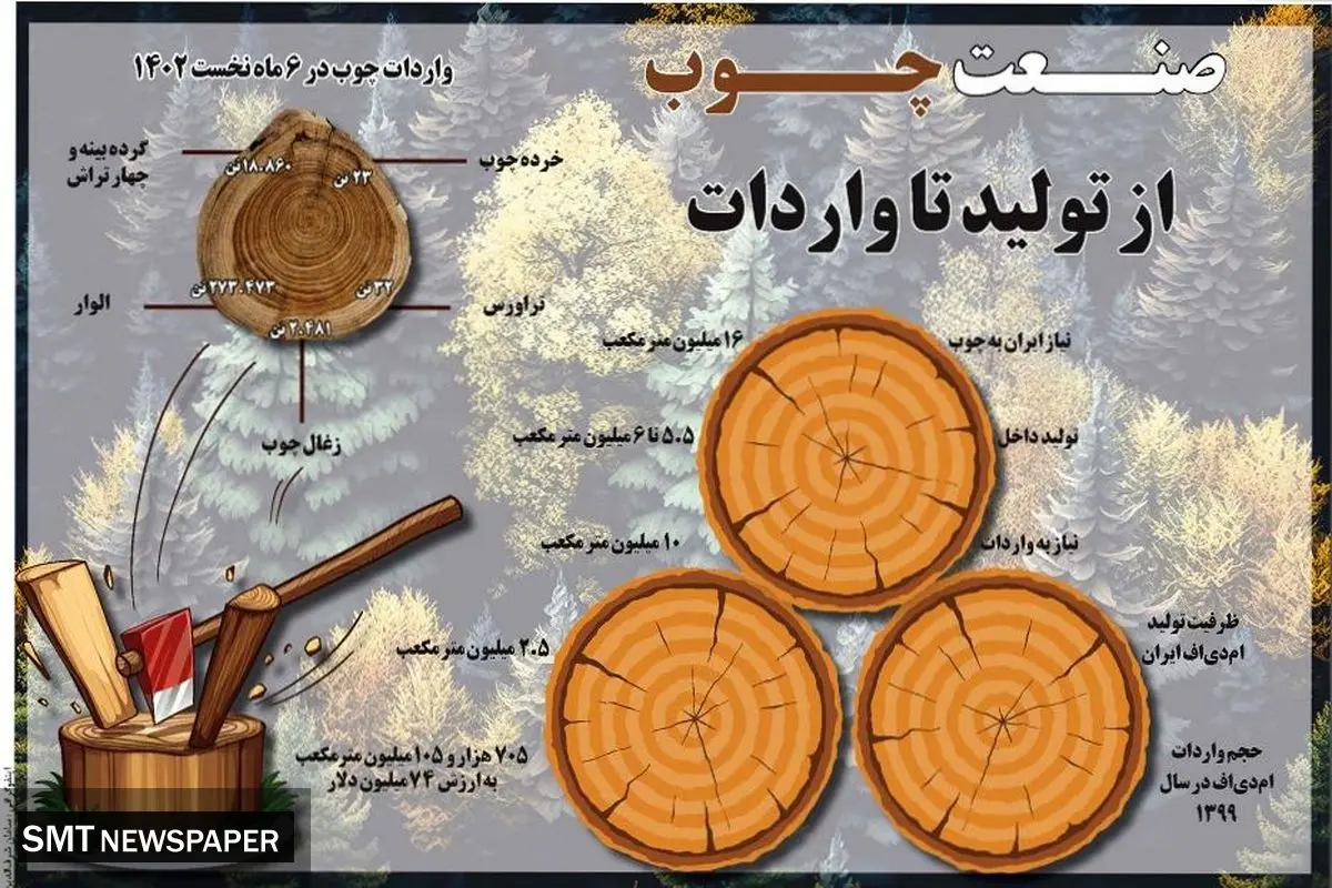 صنعت چوب از تولید تا واردات