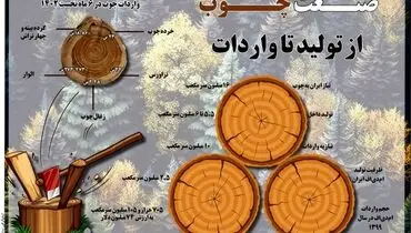 صنعت چوب از تولید تا واردات