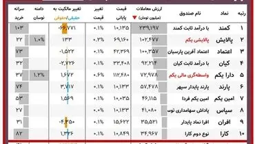ارزش روز پالایشی‌یکم و دارایکم(۹ اسفند)