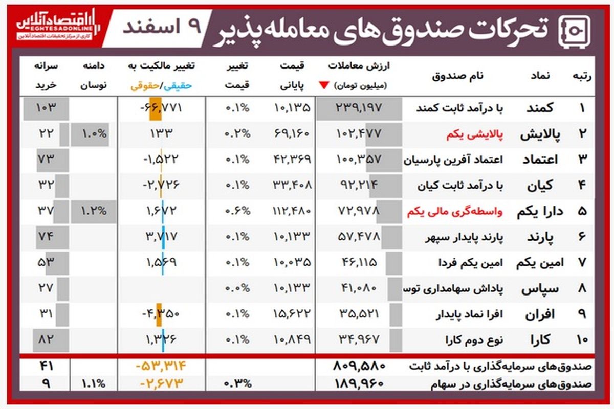 ارزش روز پالایشی‌یکم و دارایکم(۹ اسفند)