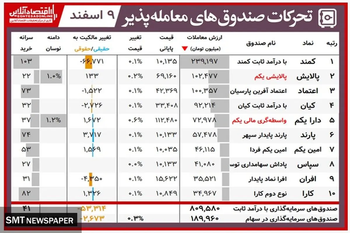 ارزش روز پالایشی‌یکم و دارایکم(۹ اسفند)