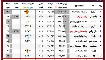 ارزش روز پالایشی‌یکم و دارایکم(۹ اسفند)