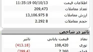ریزش بورس بازهم آغاز شد