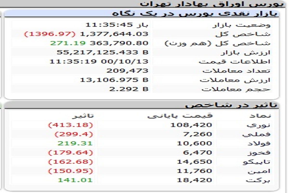 ریزش بورس بازهم آغاز شد