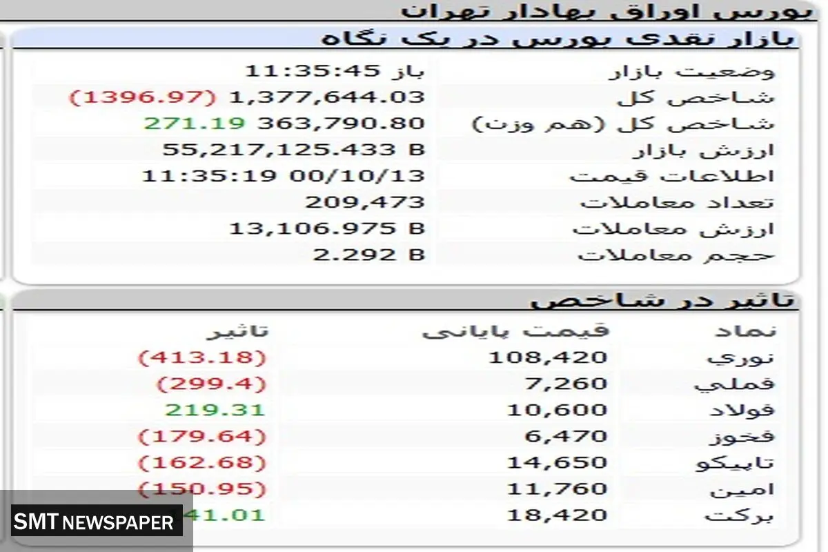 ریزش بورس بازهم آغاز شد