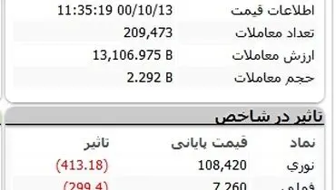 ریزش بورس بازهم آغاز شد