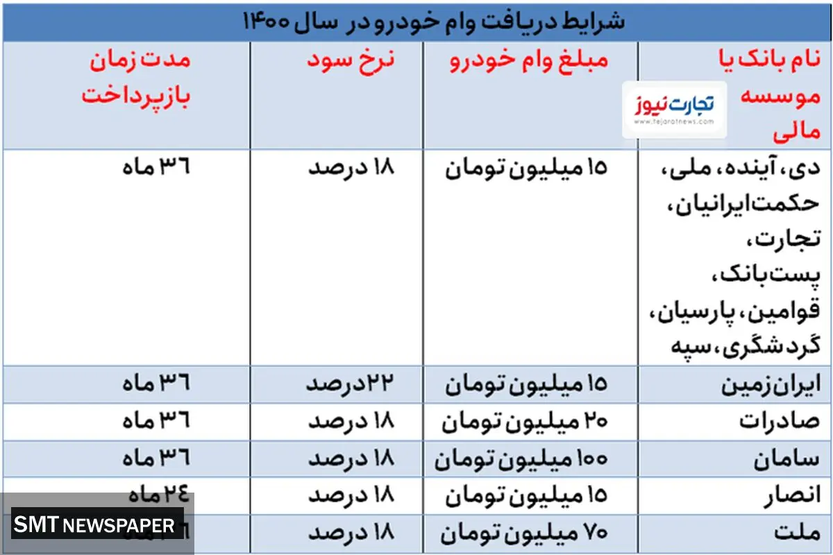 متقاضیان وام صدمیلیونی خودرو بخوانند!
