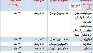 متقاضیان وام صدمیلیونی خودرو بخوانند!