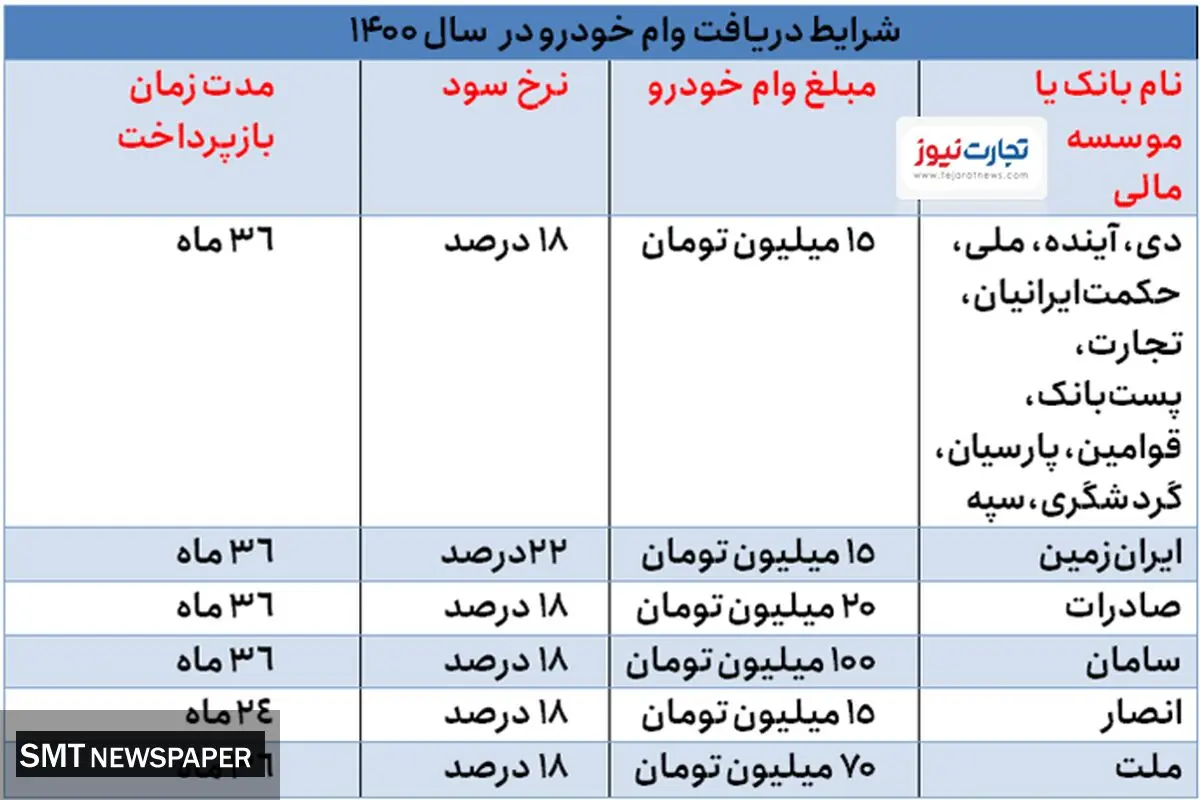 متقاضیان وام صدمیلیونی خودرو بخوانند!