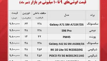 قیمت انواع گوشی ۹ تا ۱۰ میلیونی در بازار  (۲۷ مهر)