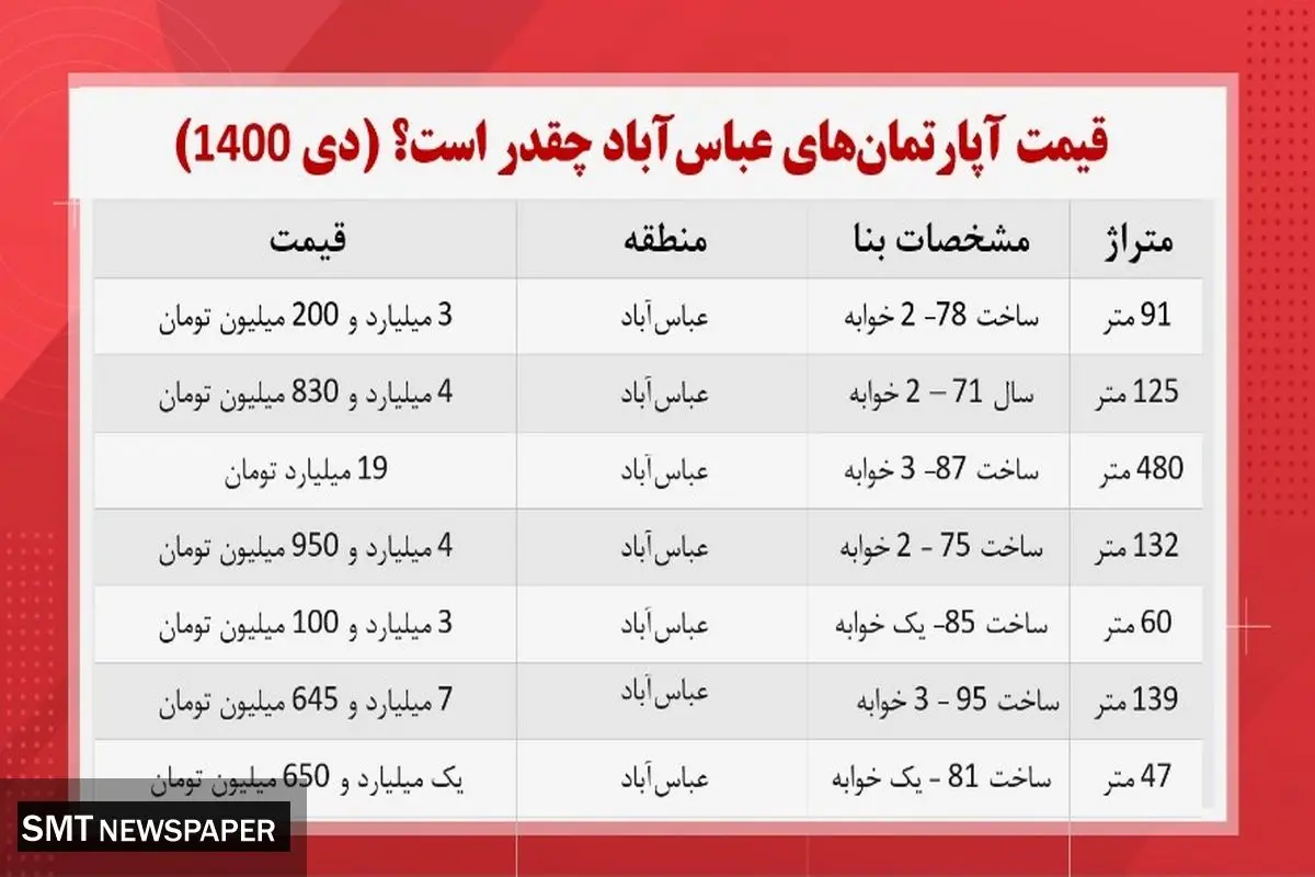 قیمت خانه در منطقه عباس آباد +جدول