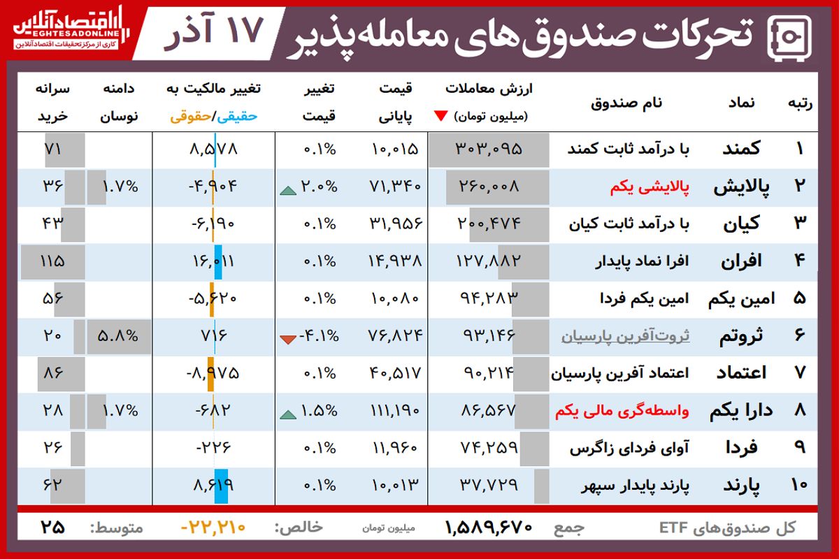 ارزش روز پالایشی یکم و دارایکم( ۱۷ آذر)