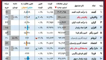 ارزش روز پالایشی یکم و دارایکم( ۱۷ آذر)