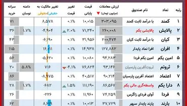 ارزش روز پالایشی یکم و دارایکم( ۱۷ آذر)