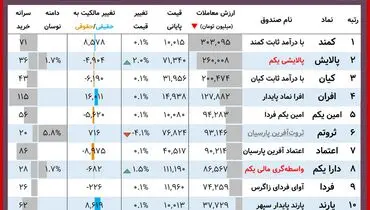 ارزش روز پالایشی یکم و دارایکم( ۱۷ آذر)