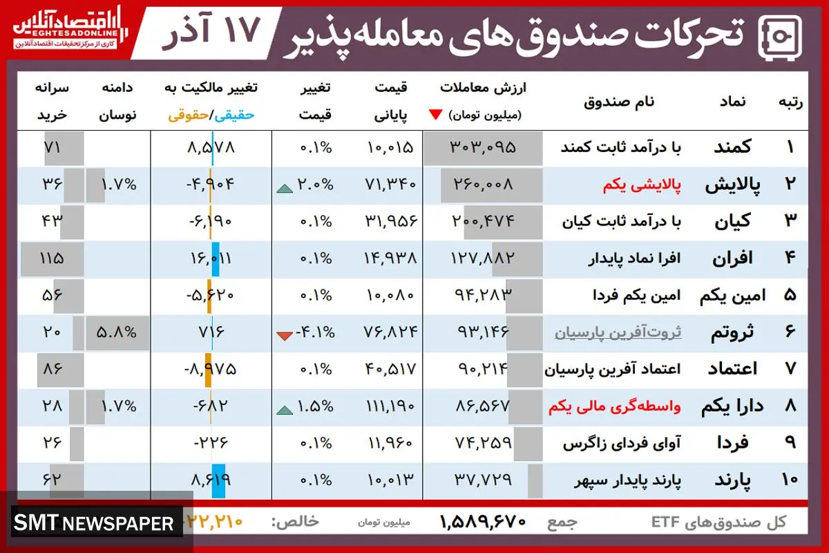 ارزش روز پالایشی یکم و دارایکم( ۱۷ آذر)