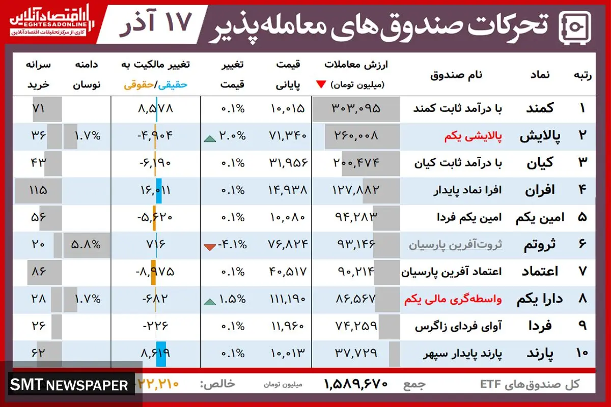ارزش روز پالایشی یکم و دارایکم( ۱۷ آذر)