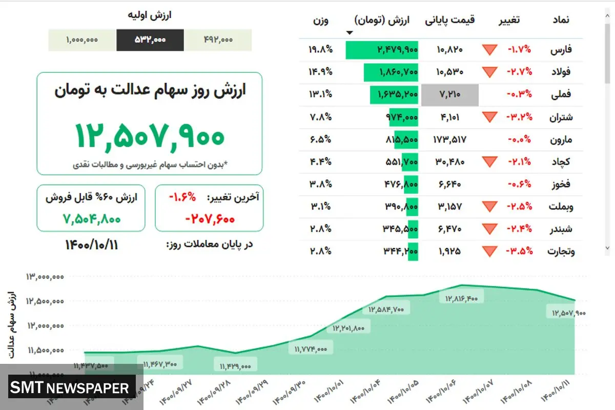 ارزش روز سهام عدالت(۱۱ دی)