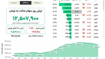 ارزش روز سهام عدالت(۱۱ دی)