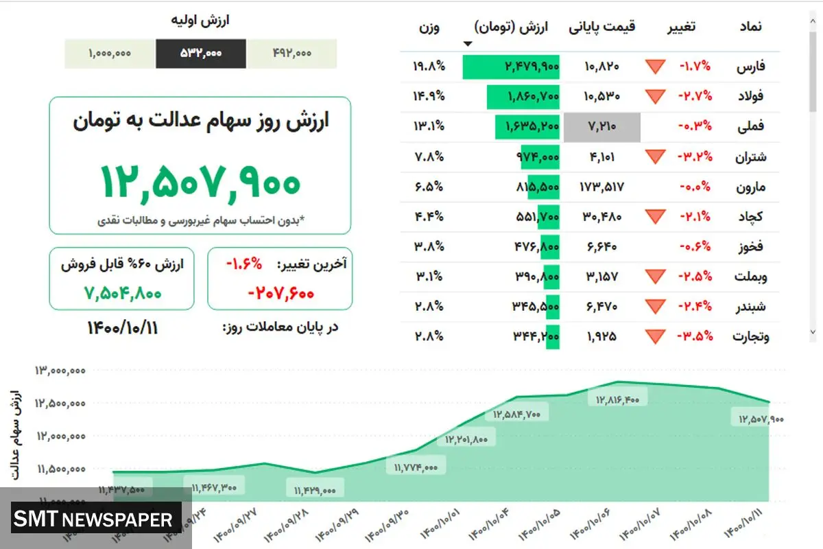 ارزش روز سهام عدالت(۱۱ دی)