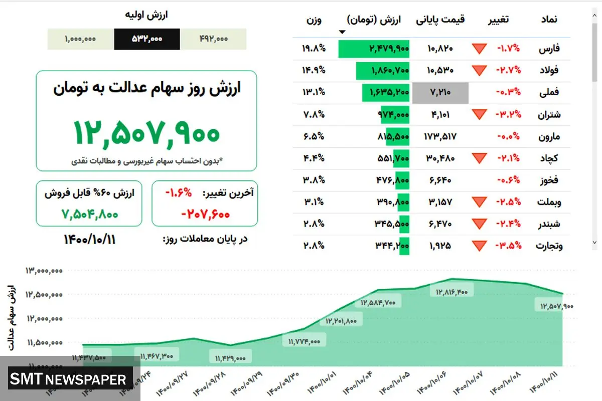 ارزش روز سهام عدالت(۱۱ دی)