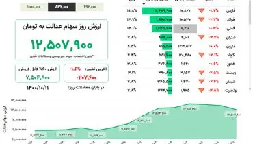 ارزش روز سهام عدالت(۱۱ دی)