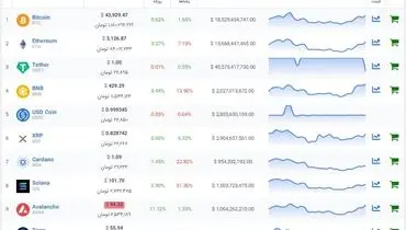 ارزش بیت کوین افزایش یافت