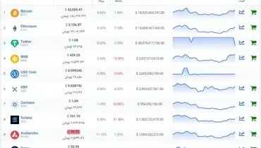 ارزش بیت کوین افزایش یافت