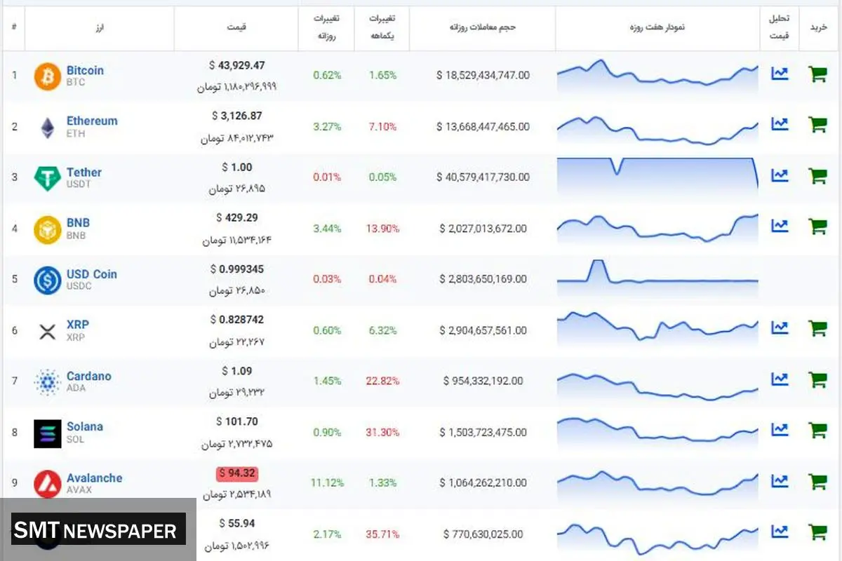 ارزش بیت کوین افزایش یافت