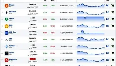 ارزش بیت کوین افزایش یافت