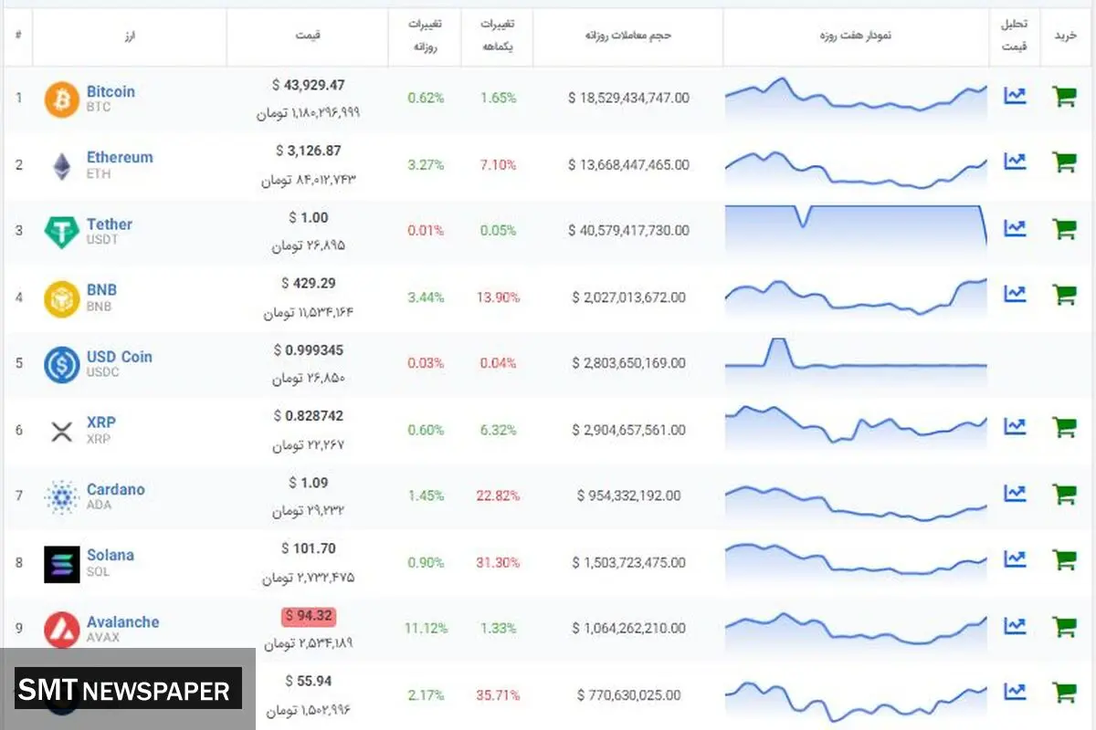 ارزش بیت کوین افزایش یافت