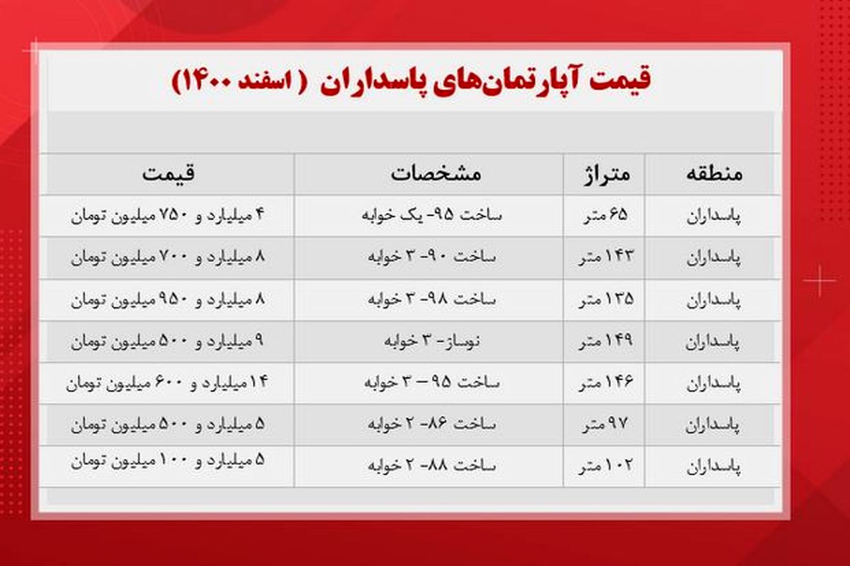 قیمت مسکن در منطقه پاسداران تهران چند ؟ + جدول