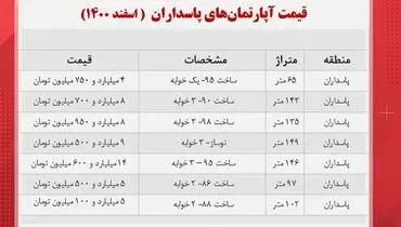 قیمت مسکن در منطقه پاسداران تهران چند ؟ + جدول
