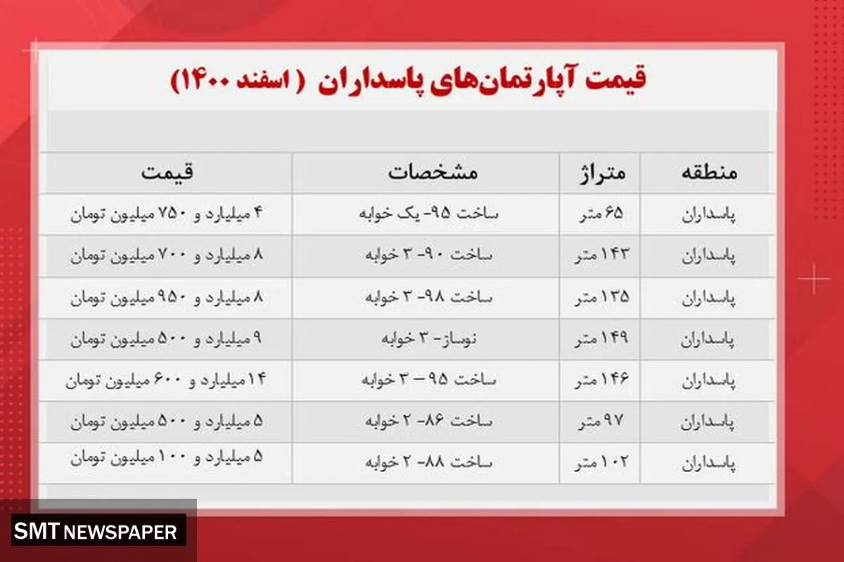 قیمت مسکن در منطقه پاسداران تهران چند ؟ + جدول