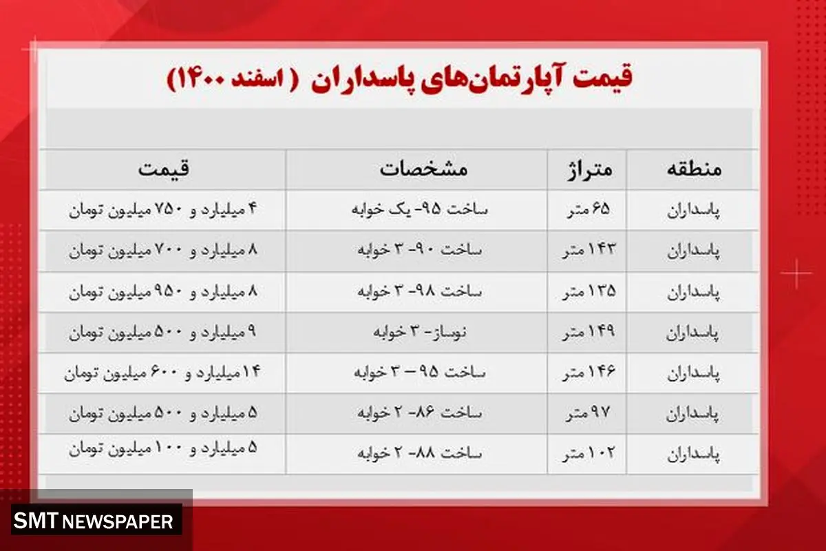 قیمت مسکن در منطقه پاسداران تهران چند ؟ + جدول