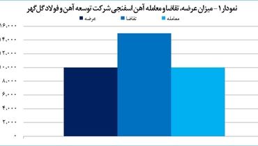 فروش ۱۰ هزار تن آهن اسفنجی در گل گهر