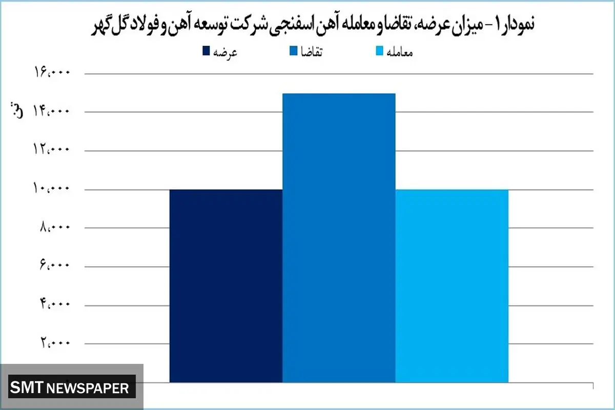 فروش ۱۰ هزار تن آهن اسفنجی در گل گهر