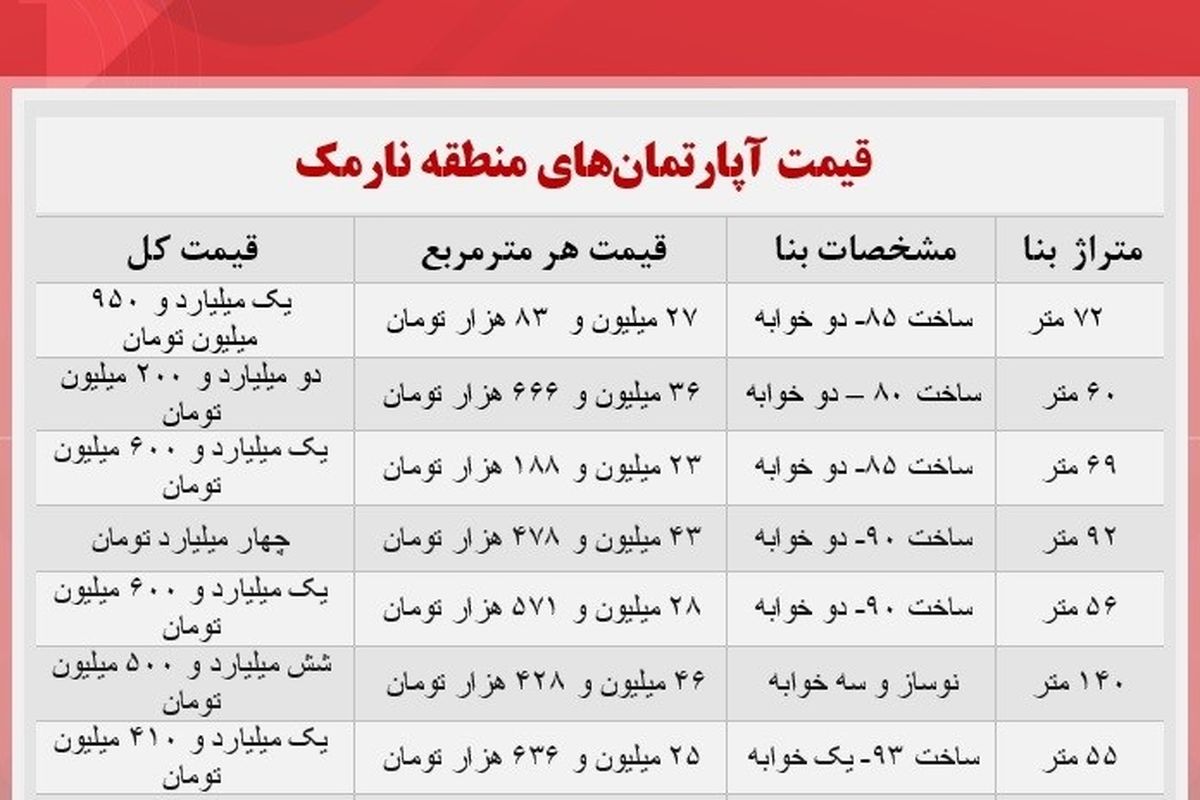 اختلاف قیمت عجیب آپارتمان در منطقه نارمک+ جدول