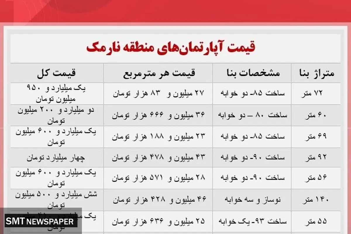 اختلاف قیمت عجیب آپارتمان در منطقه نارمک+ جدول