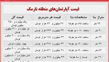 اختلاف قیمت عجیب آپارتمان در منطقه نارمک+ جدول