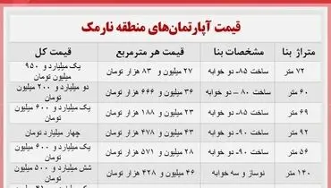 اختلاف قیمت عجیب آپارتمان در منطقه نارمک+ جدول
