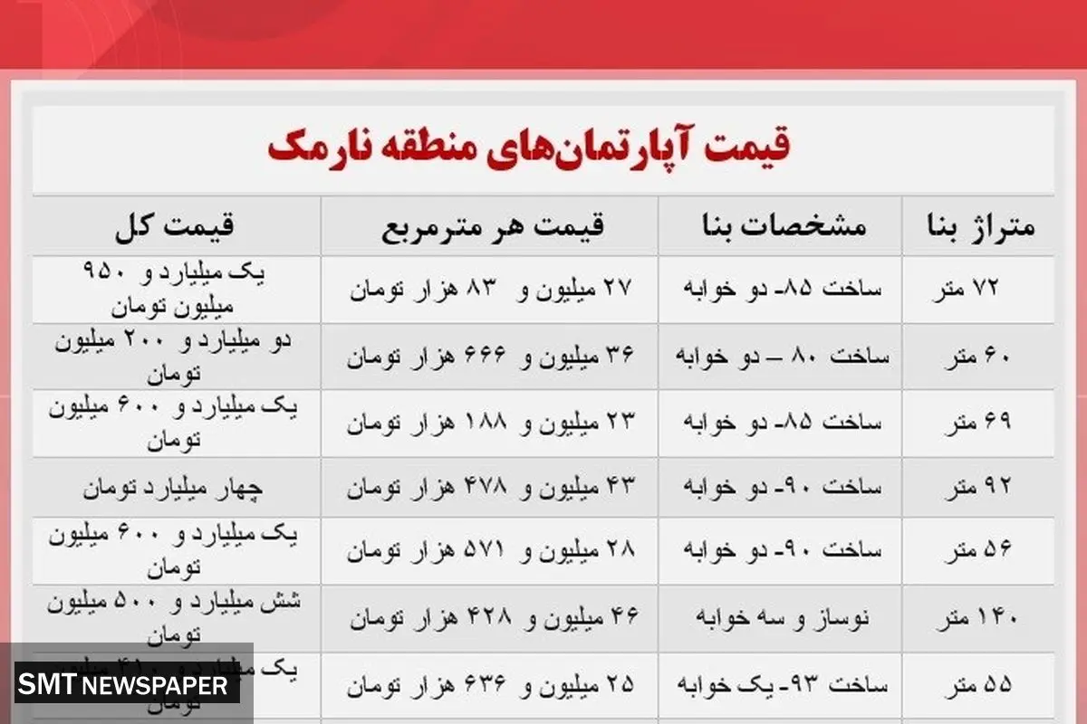 اختلاف قیمت عجیب آپارتمان در منطقه نارمک+ جدول