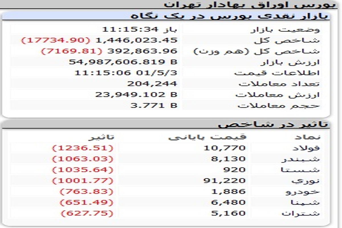 ریزش چشمگیر بورس رقم خورد