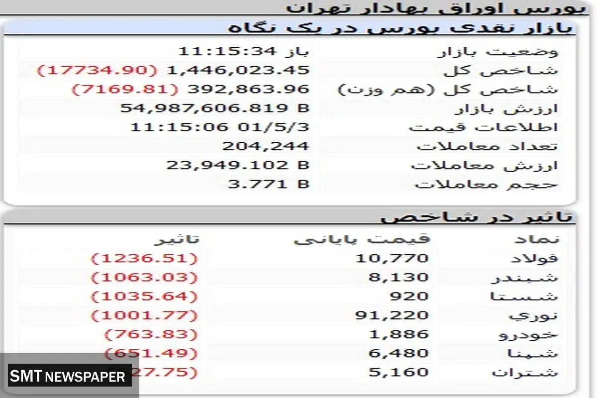 ریزش چشمگیر بورس رقم خورد
